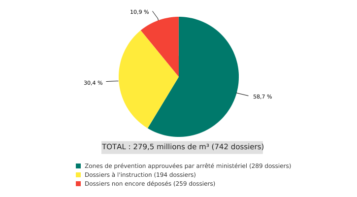 Volumes d'eau potabilisable prélevés dans les masses d'eau souterraine et protégés par des zones de prévention en Wallonie - Situation au 31/12/2019*